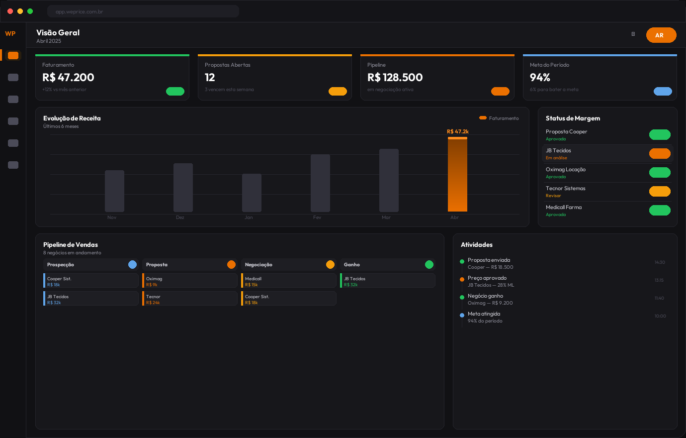 WePrice — dashboard com KPIs, receita e pipeline